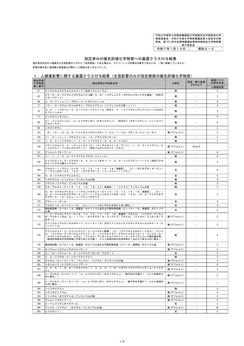 資料2-2 指定済みの優先評価化学物質への暴露クラス付与結果