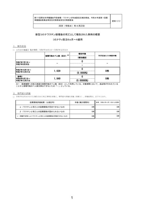 資料１－２－２ 新型コロナワクチン接種後の死亡として報告された事例の概要 （コミナティ筋注6ヵ月～4歳用）［198KB］