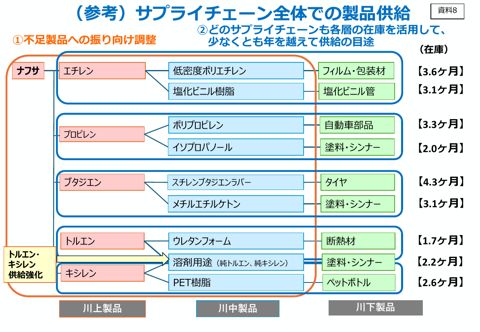 ナフサ関連の各製品の在庫について