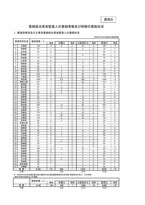 登録政治資金監査人の登録者数及び研修の実施状況