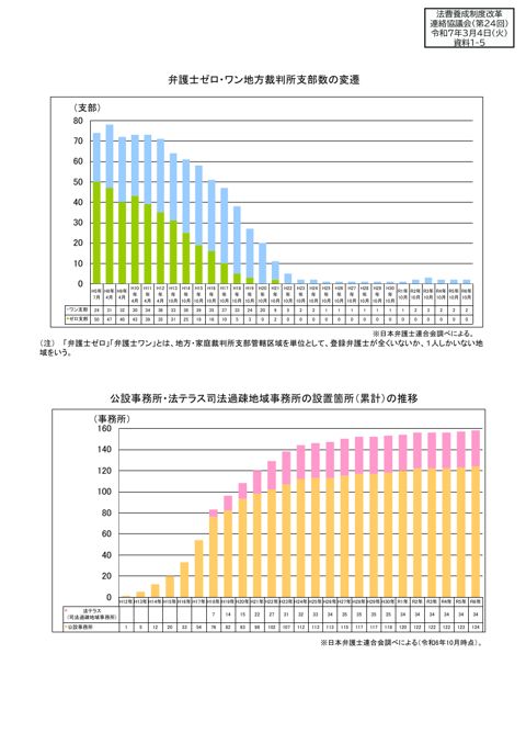 資料１－５ 弁護士ゼロ・ワン地方裁判所支部数の変遷等