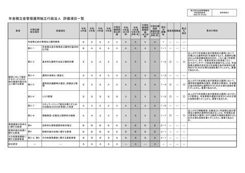 参考資料2 年金積立金管理運用独立行政法人評価項目一覧［PDF形式：43KB］