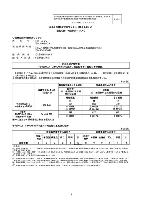 資料２－２４ 組換え沈降 B 型肝炎ワクチン（酵母由来）の副反応疑い報告状況について［306KB］