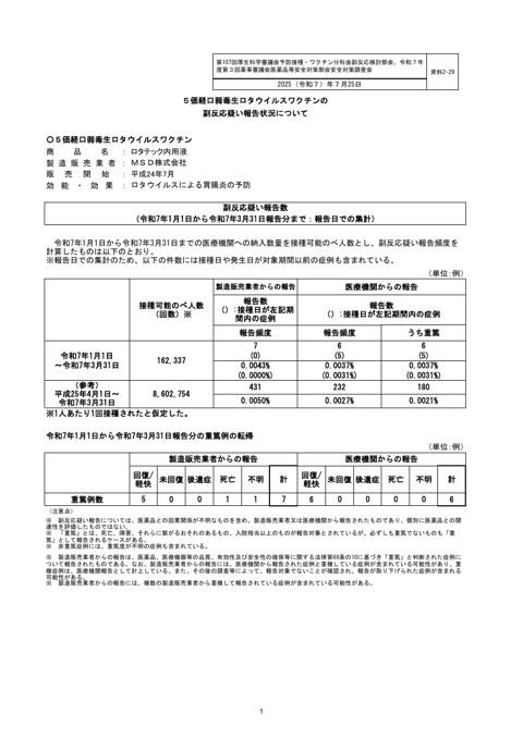 資料２－２９ ５価経口弱毒生ロタウイルスワクチンの副反応疑い報告状況について［249KB］ の表紙