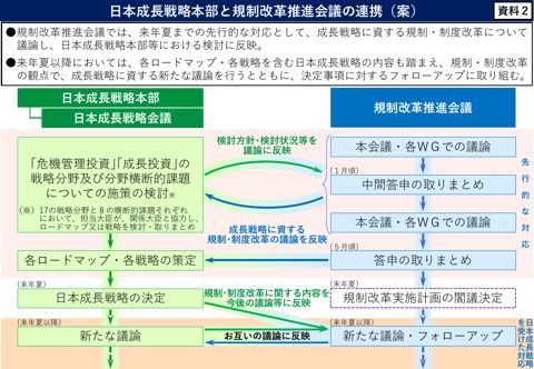 資料2 日本成長戦略本部と規制改革推進会議の連携(案)
