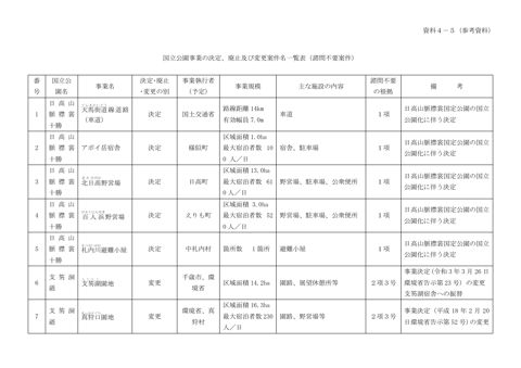 資料４－５ （参考資料）国立公園事業の決定、廃止及び変更案件名一覧表（諮問不要案件）