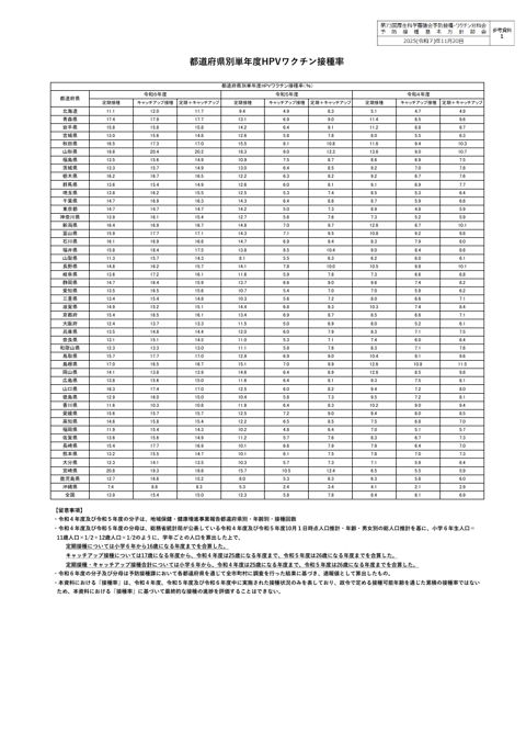 08参考資料１ 都道府県別単年度ＨＰＶワクチン接種率［113KB］