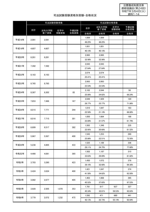 資料１－14 司法試験受験資格別受験・合格状況