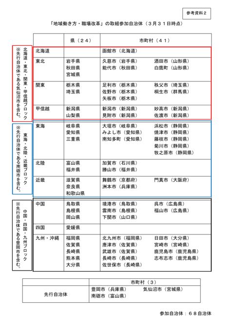 取組参加自治体リスト