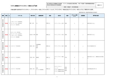 資料２－３３ ワクチン接種後のアナフィラキシー報告一覧［661KB］