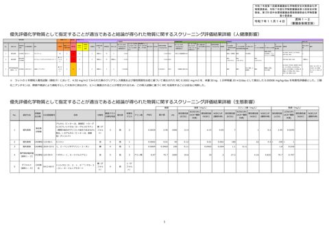 優先評価化学物質として指定することが適当であると考えられる物質に関するスクリーニング評価結果詳細 の表紙