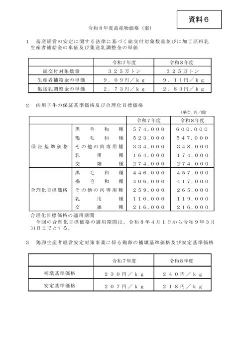資料6 諮問総括表(令和8年度畜産物価格案)