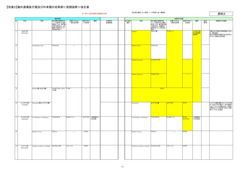【資料3】海外漁場魚介類及び外来種の名称例〈貝類抜粋〉改正案(別表2) の表紙
