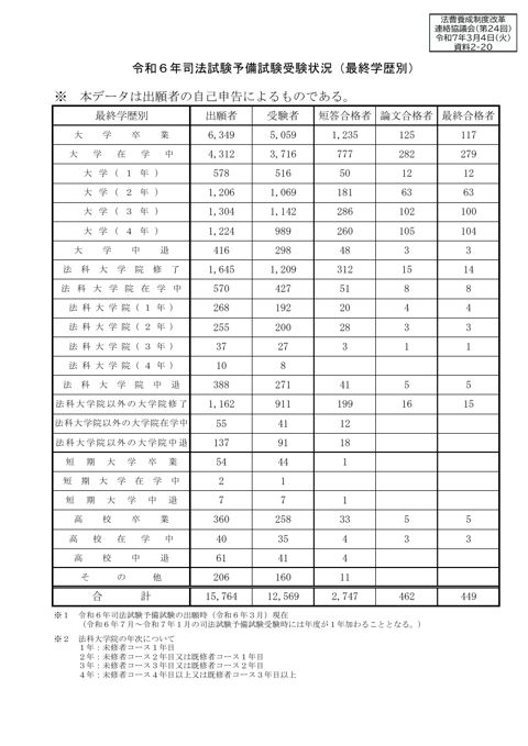 資料２－20 司法試験予備試験受験状況（最終学歴別）