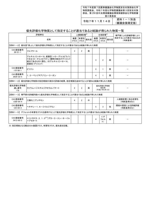 優先評価化学物質として指定することが適当であると考えられる物質一覧