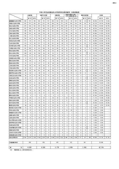 資料３：令和６年司法試験法科大学院等別合格者数等（合格者数順、合格率順、在学中受験資格者合格率順、前年度修了者・前年度合格者合格率順）
