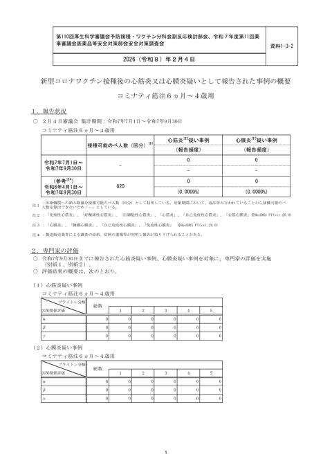 資料１－３－２ 新型コロナワクチン接種後の心筋炎又は心膜炎疑いとして報告された事例の概要 （コミナティ筋注6ヵ月～4歳用）［165KB］