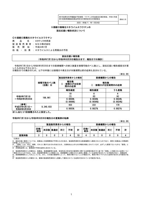 資料２－２８ ５価経口弱毒生ロタウイルスワクチンの副反応疑い報告状況について［266KB］ の表紙