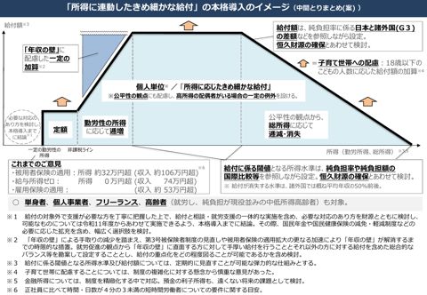 「所得に連動したきめ細かな給付」の本格導入のイメージ（中間とりまとめ(案) ）