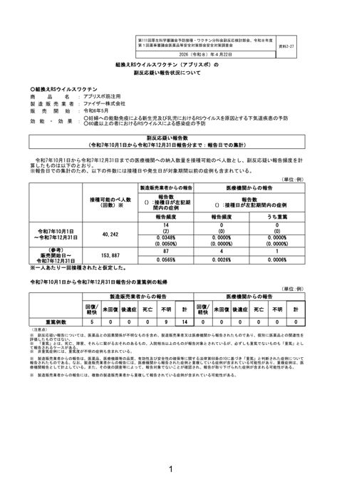 資料２－２７ 組換え RS ウイルスワクチン（アブリスボ）の副反応疑い報告状況について［192KB］