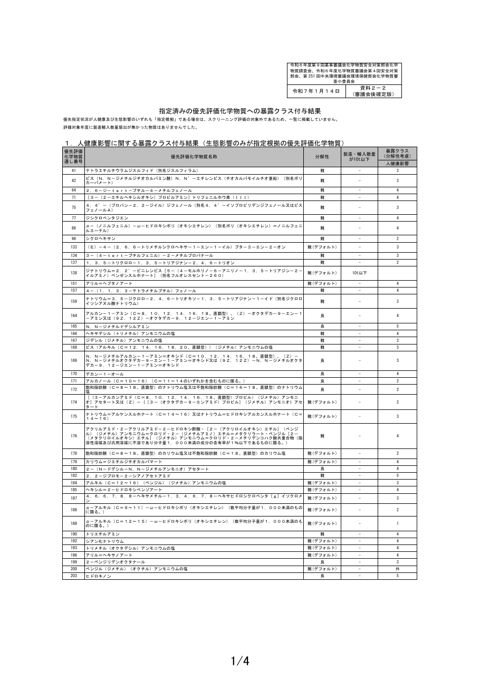 【審議会後確定版】資料2-2 指定済みの優先評価化学物質への暴露クラス付与結果