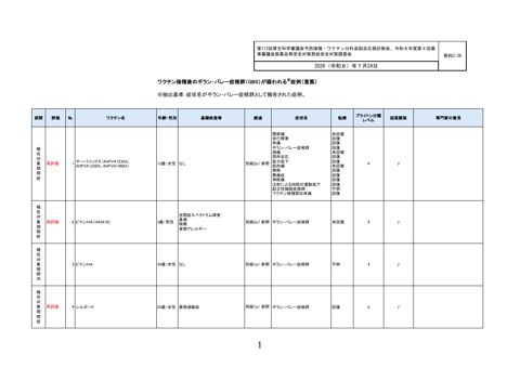 資料２－３６ ワクチン接種後のGBS報告一覧［573KB］