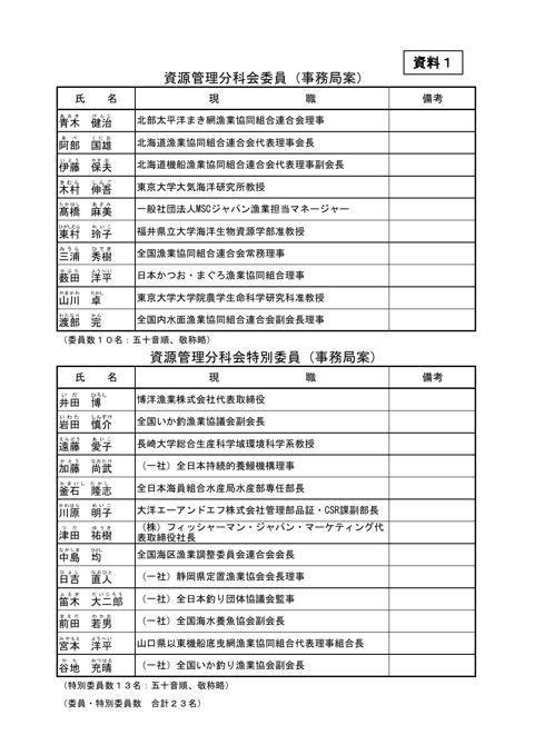 資料1 資源管理分科会委員・特別委員名簿