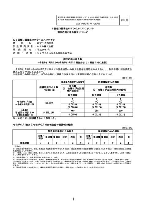 資料２－３０ ５価経口弱毒生ロタウイルスワクチンの副反応疑い報告状況について［205KB］