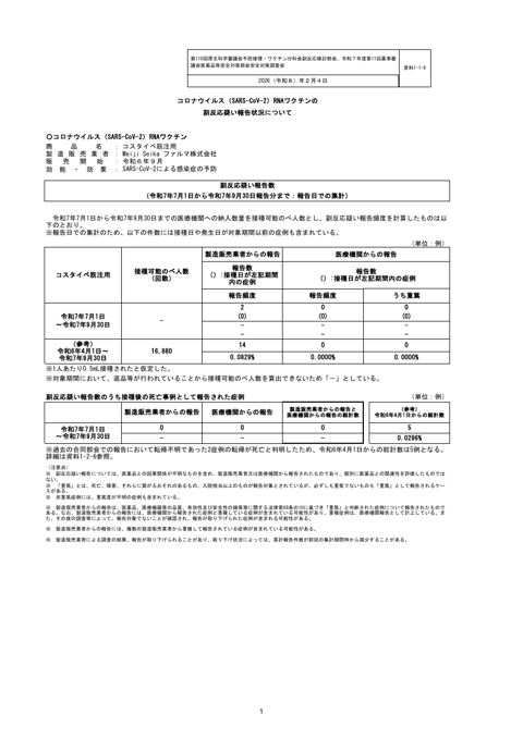 資料１－１－６ 新型コロナワクチンの副反応疑い報告状況について（コスタイベ筋注用）［190KB］