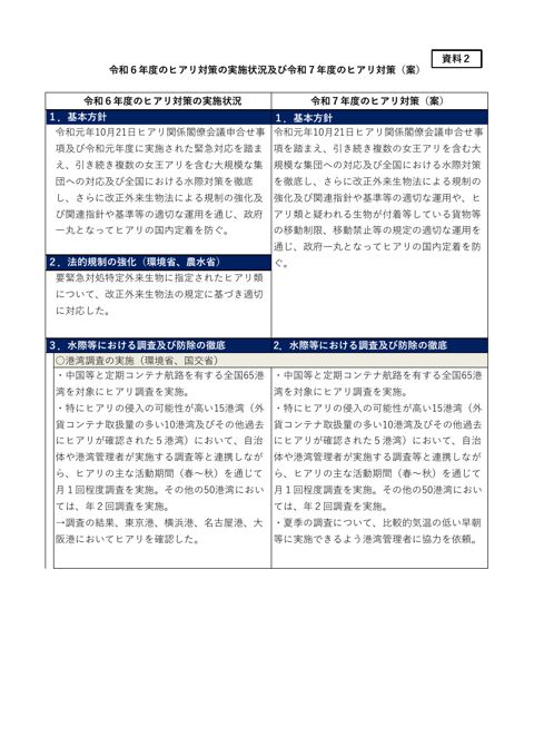 令和６年度のヒアリ対策の実施状況及び令和７年度のヒアリ対策(案) の表紙