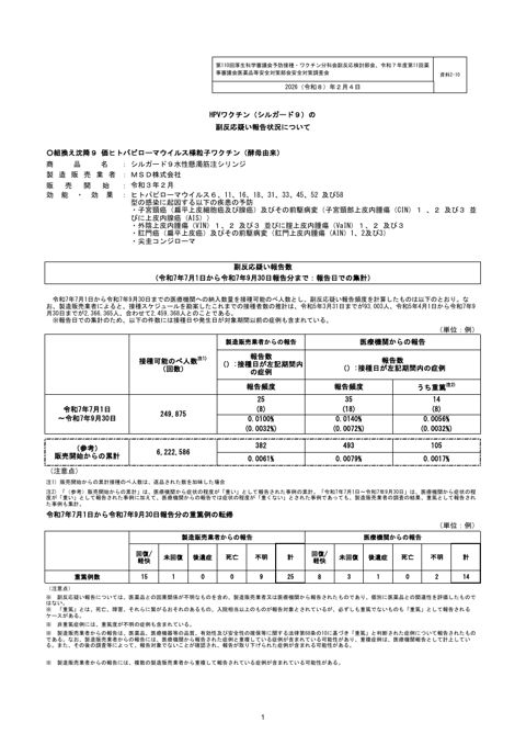 資料２－１０ HPV ワクチン（シルガード９）の副反応疑い報告状況について［302KB］ の表紙