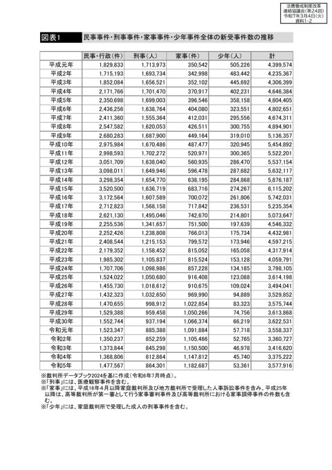資料１－２ 裁判事件数調査関係資料