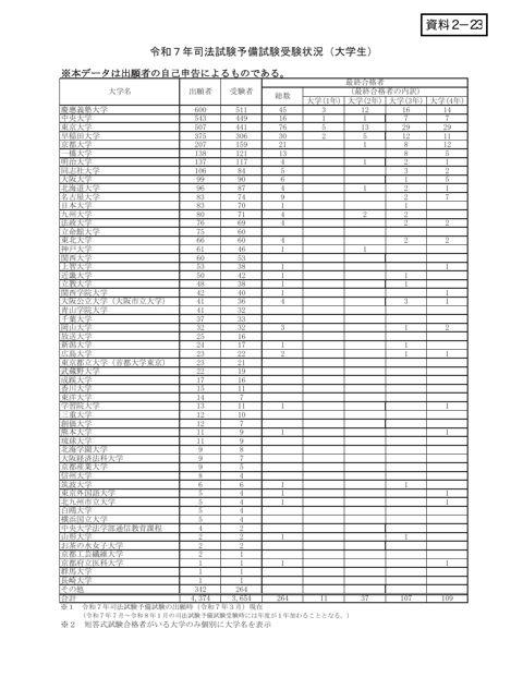 資料２－23 令和７年司法試験予備試験受験状況（大学生）