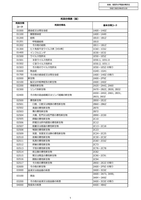 【部会取りまとめ結果】死因分類表案［PDF形式：169KB］