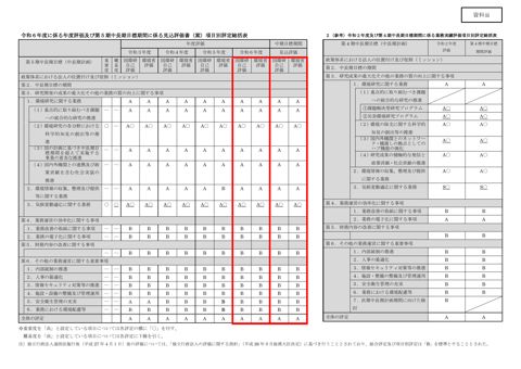 【資料ⅲ】令和６年度に係る年度評価及び第５期中長期目標期間に係る見込み評価書（案）項目別評定総括表