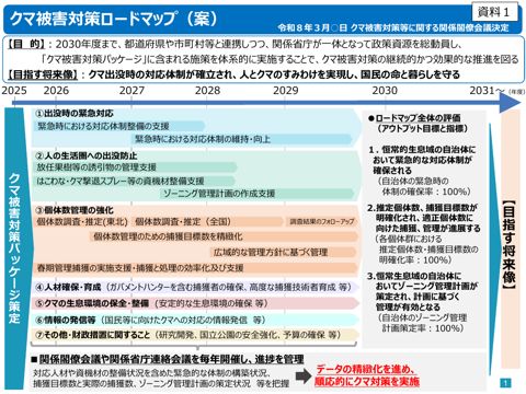 クマ被害対策ロードマップ（案）