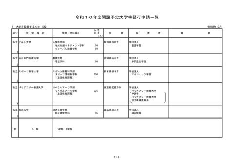 令和10年度開設予定大学等認可申請一覧