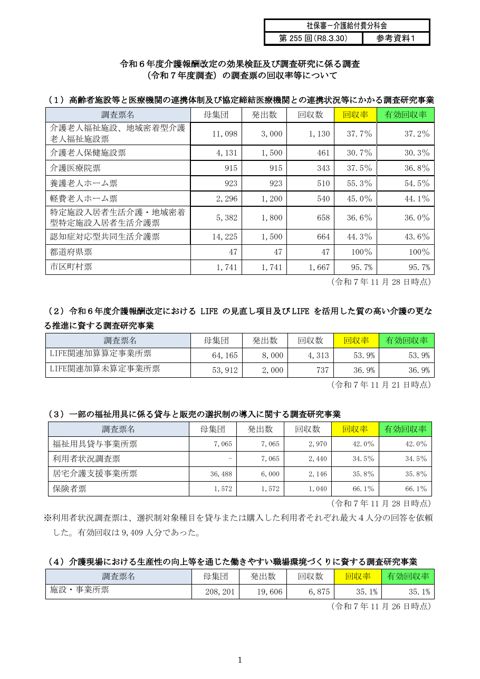 【参考資料１】令和６年度介護報酬改定の効果検証及び調査研究に係る調査（令和７年度調査）の調査票の回収率等について［124KB］