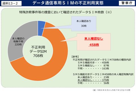 資料13－2データ通信専用SIMの不正利用実態（警察庁サイバー警察局サイバー企画課）