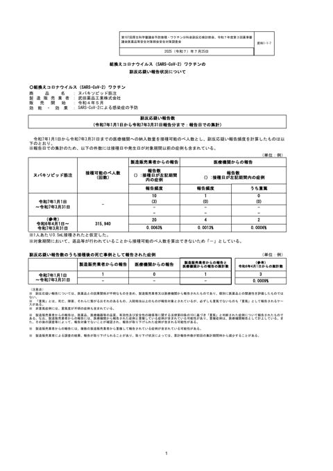 資料１－１－７ 新型コロナワクチンの副反応疑い報告状況について（ヌバキソビッド筋注）［261KB］