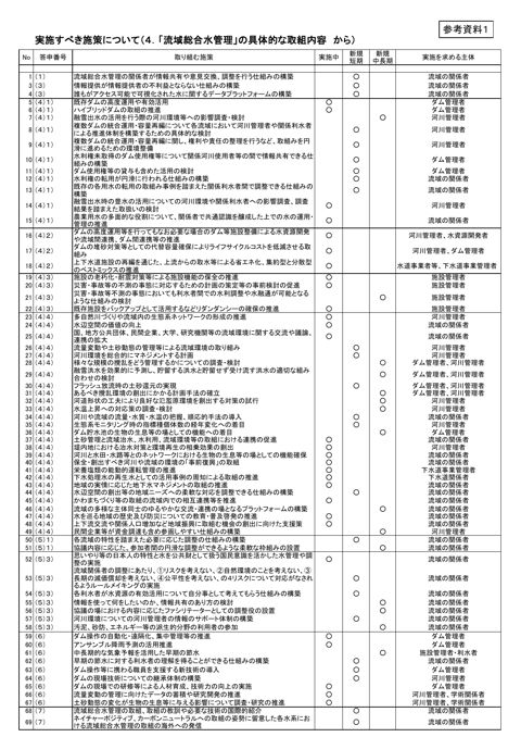 参考資料１ 実施すべき施策について