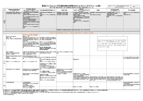 資料３－２_新型インフルエンザの国内発生時等のタイムライン（スケジュール例）