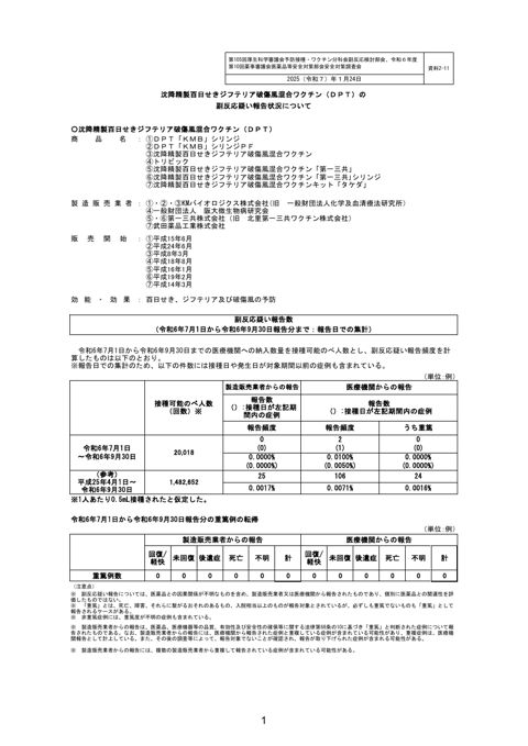 資料２－１１ 沈降精製百日せきジフテリア破傷風混合ワクチン（ＤＰＴ）の副反応疑い報告状況について［200KB］ の表紙