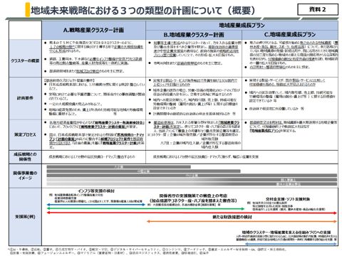 地域未来戦略の３つの類型の計画について（概要）