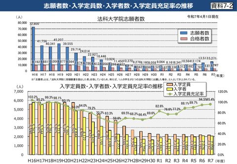 ７－２ 志願者数・入学定員数・入学者数・入学定員充足率の推移