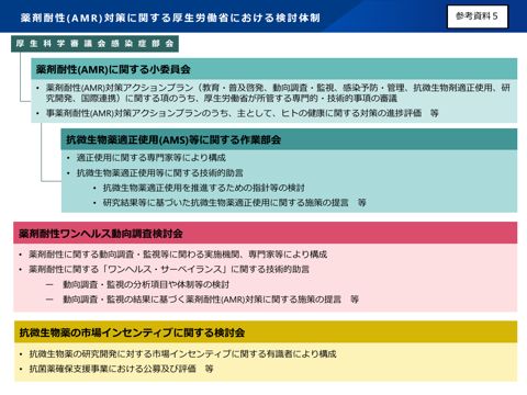 参考資料５ 薬剤耐性（AMR）対策に関する厚生労働省における検討体制［PDF形式：238KB］