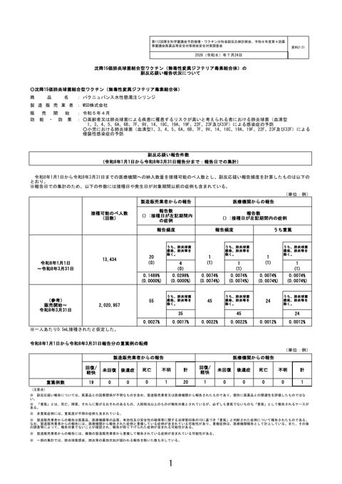 資料２－２１ 沈降 15 価肺炎球菌結合型ワクチン（無毒性変異ジフテリア毒素結合体）の副反応疑い報告状況について［282KB］