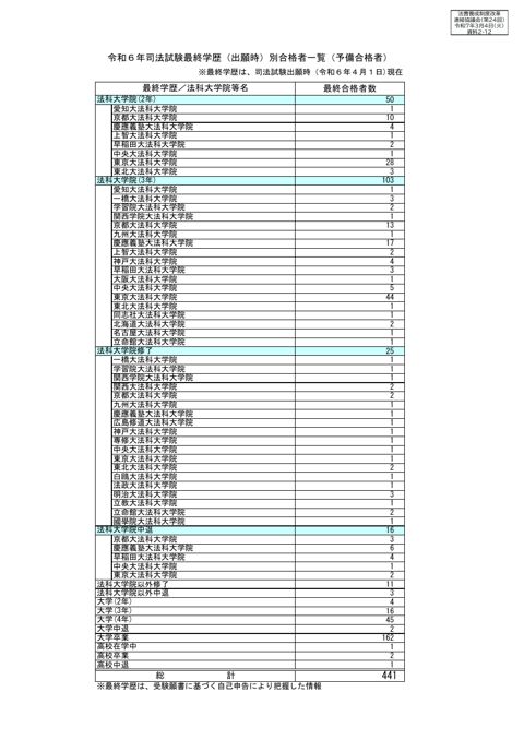 資料２－12 令和６年司法試験最終学歴（出願時）別合格者一覧（予備合格者）