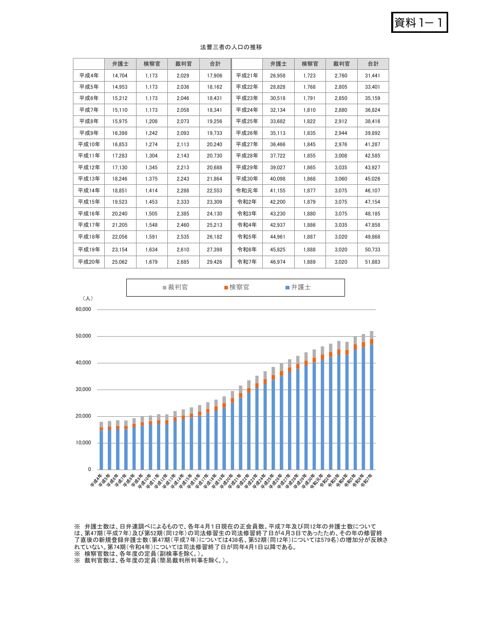 資料１－１ 法曹三者の人口の推移