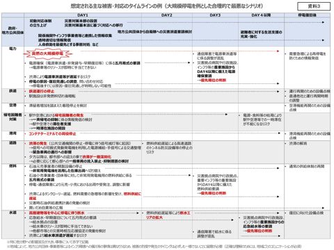 想定される主な被害・対応のタイムラインの例